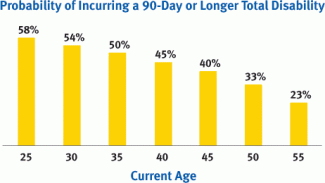 graph-disability-probability-vs-age